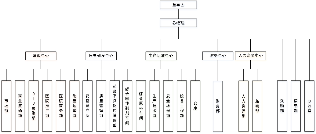 尊龙凯时人生就是博药业组织架构图20221109.jpg