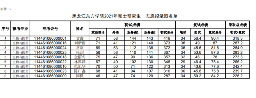 黑龙江东方学院2021年硕士研究生招生考试调剂考生拟录取名单公示