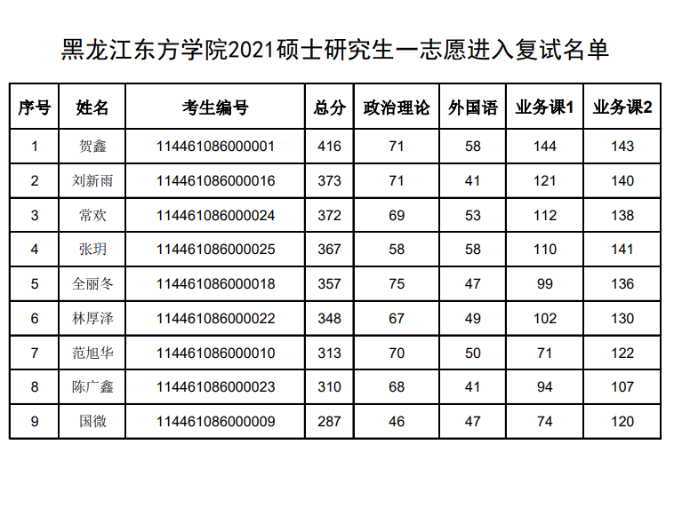 黑龙江东方学院2021年硕士研究生招生考试调剂考生拟录取名单公示