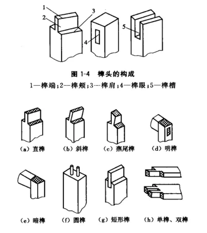 (1)直榫应用广泛,斜榫很少采用,燕尾榫比较牢固,榫肩的倾斜度不得
