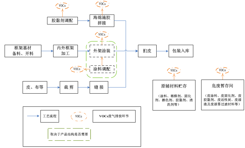 图2  软体家具制造业生产工艺与vocs排放环节示意图