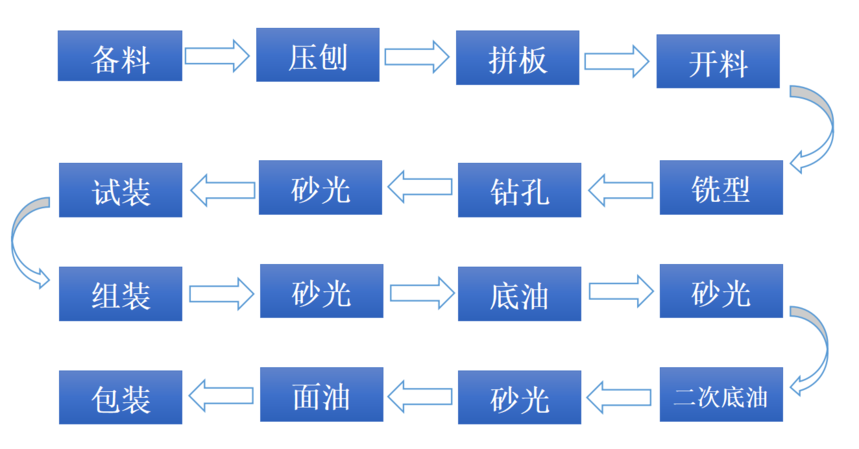 实木椅子加工工艺流程图