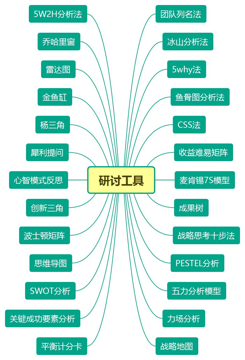 团队列名法是头脑风暴的一种,是用来共同讨论和决策的一种方法.