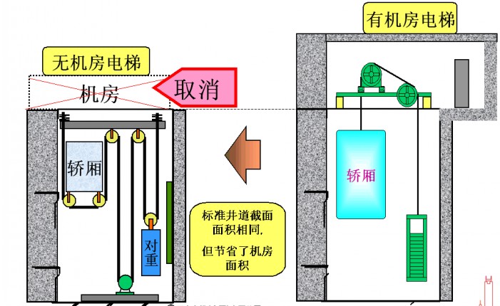 电梯轿厢与对重