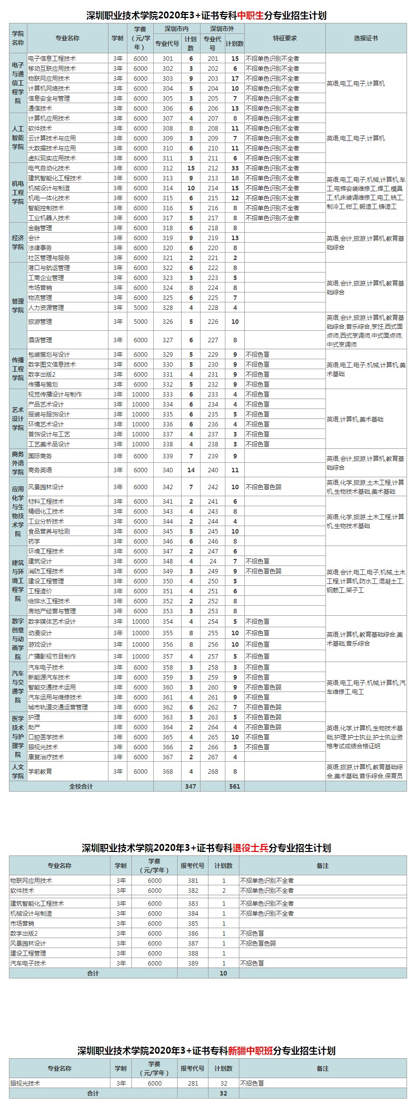 2020深圳职业技术学院高职高考3 分数线,招生计划,全景图
