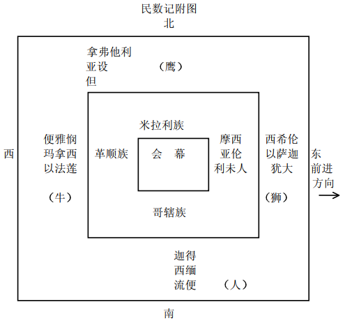 以色列人安营及布置图(马有藻,《旧约概论》修订版,中国信徒布道会