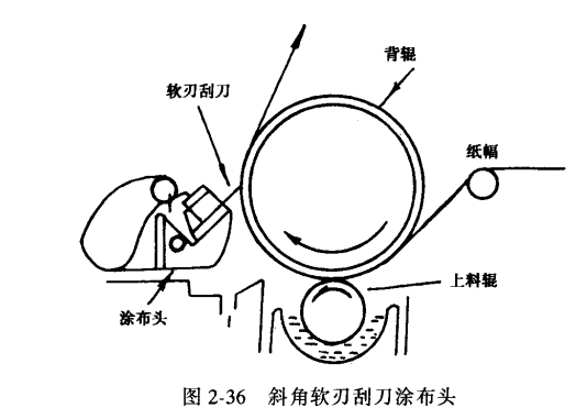 涂布机分类