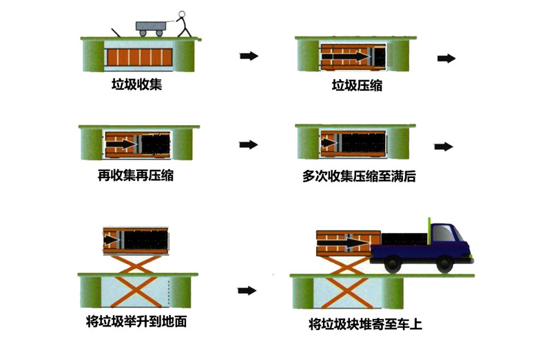 地埋式开云(中国)Kaiyun压缩站工作流程