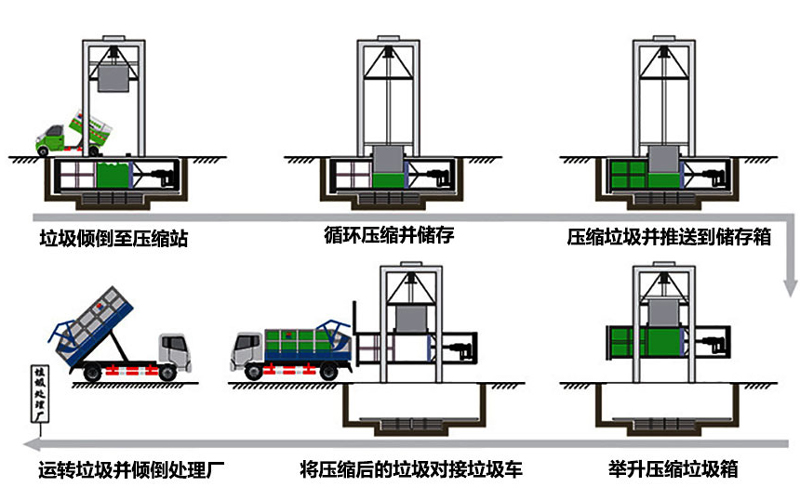 垂直压缩式开云(中国)Kaiyun转运站