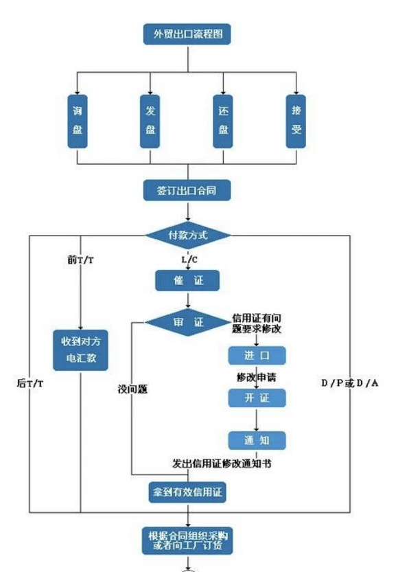 新闻资讯  货代知识 外贸出口流程一图解析 报价 在国际贸易的过程中