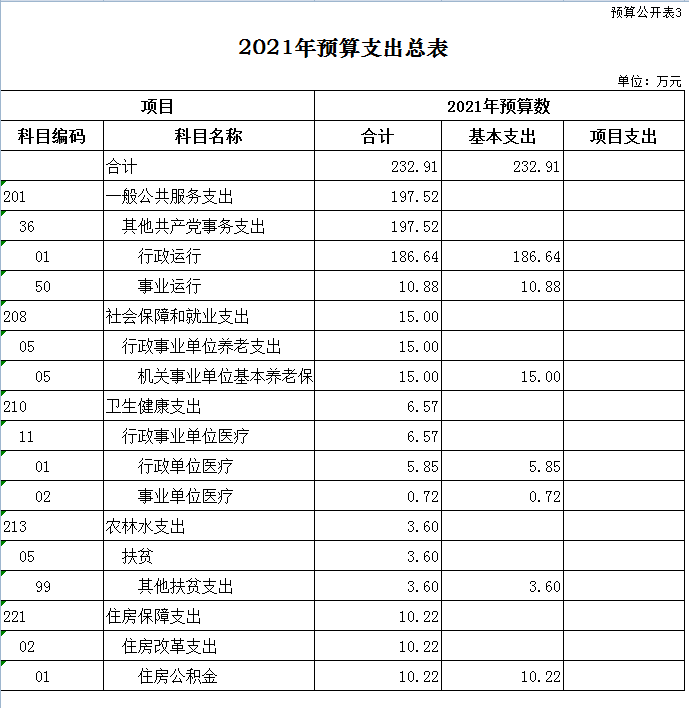 忻州市精神文明建设指导委员会办公室2021年度部门预算公开
