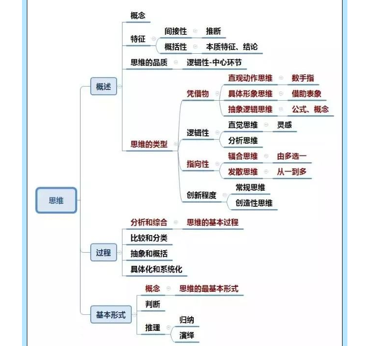 【福利】《心理学》思维导图