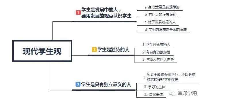 【思维导图】现代学生观_重庆文博教育育德园师教师证公招培训