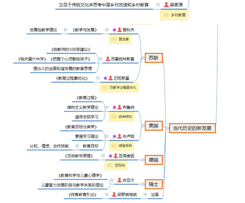最新版教育学思维导图收藏