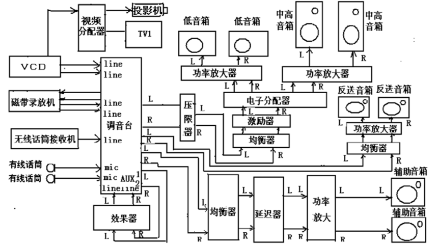 音响设备系统的组成与各部分功能