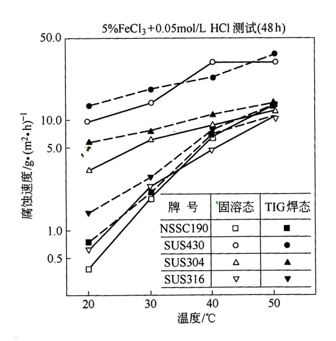 图3 00cr18mo2ti(nssc190)的耐点蚀性能