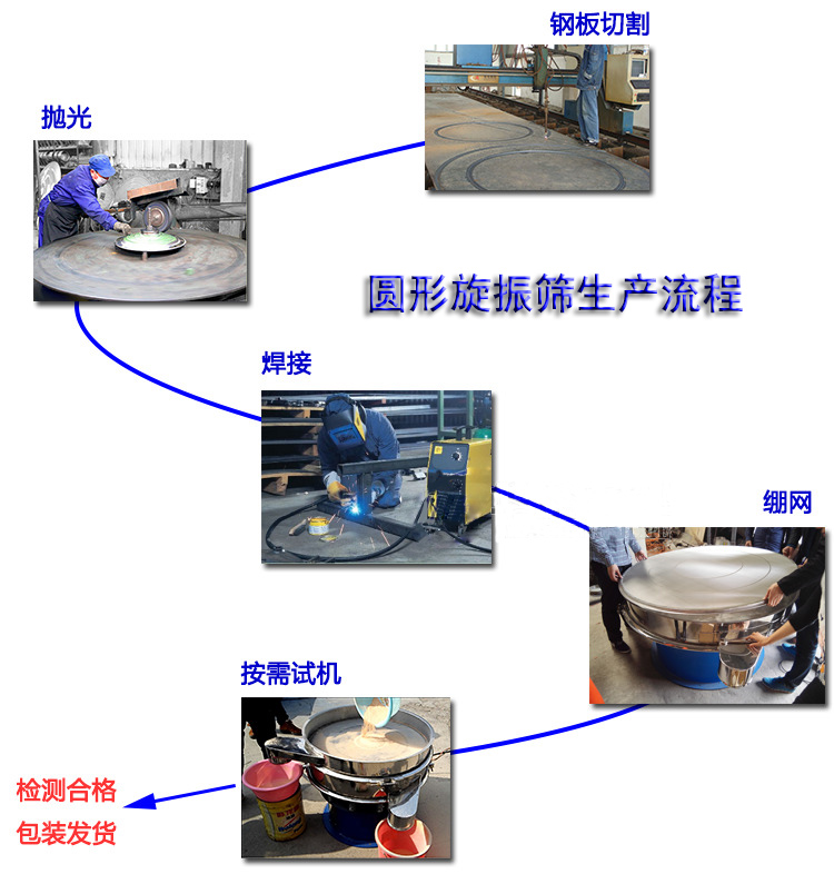 圆形摇摆筛分机生产流程