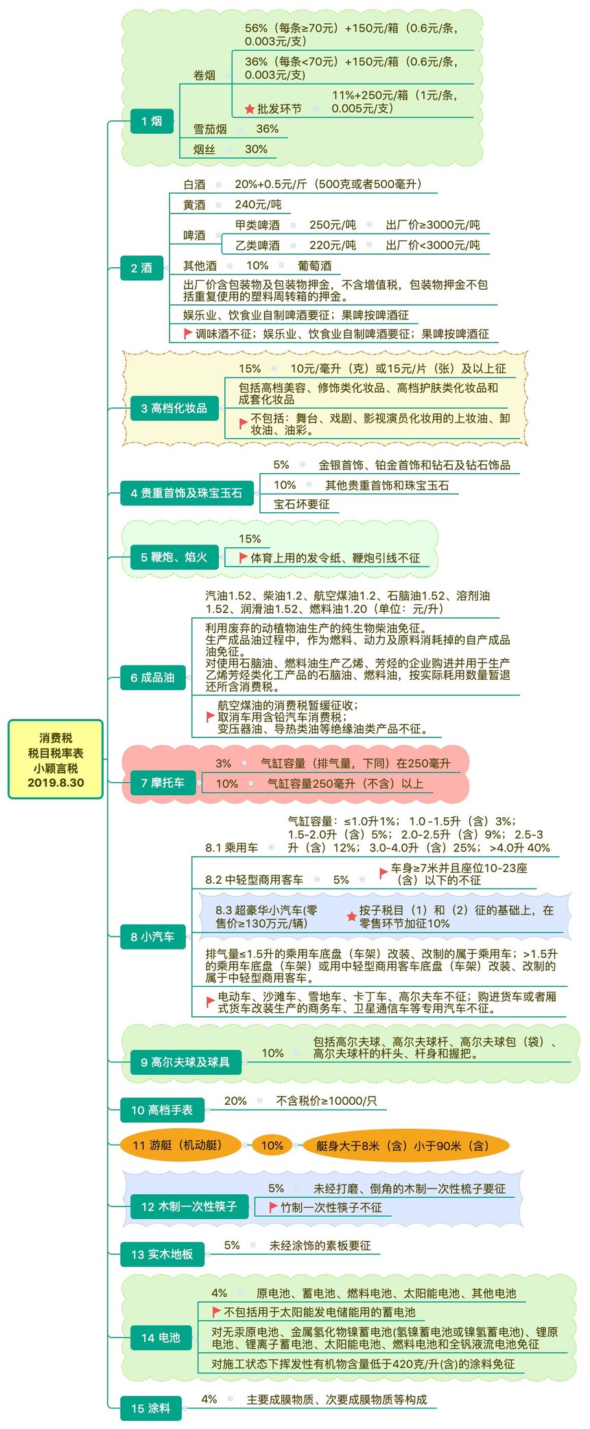 【学习资料904】最新消费税税目税率表思维导图