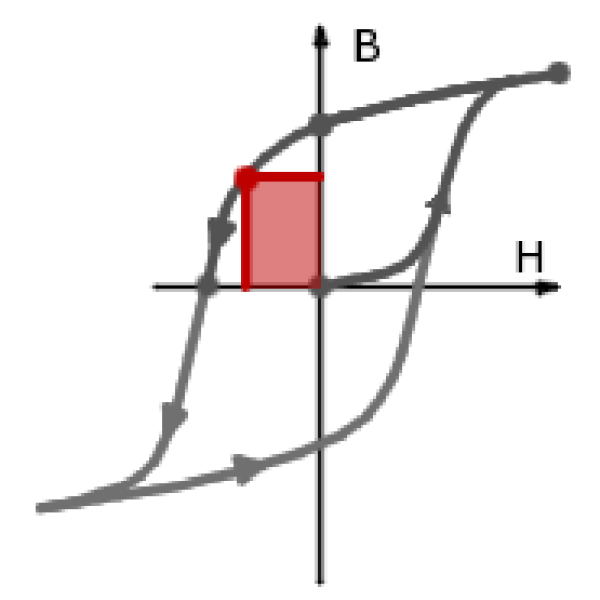 The second quadrant of the intrinsic magnetic (B-H) hysteresis