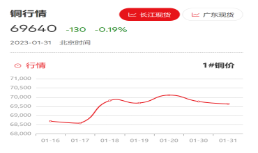 銅價月評:銅價易漲難跌 價格重心或下移