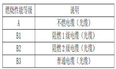 A、B1、B2級阻燃電纜與ZA、ZB、ZC阻燃電纜的性能區(qū)別