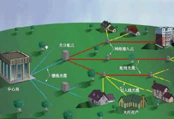 駐地網(wǎng)業(yè)務(wù)