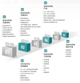 自動化系統(tǒng)實施框架
