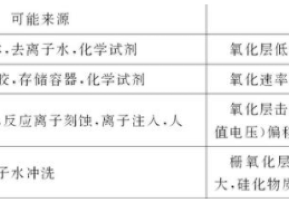 半導體制造工藝中的污染及清除機理