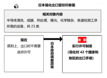 落地!日本对半导体设备出口管制(附23类
