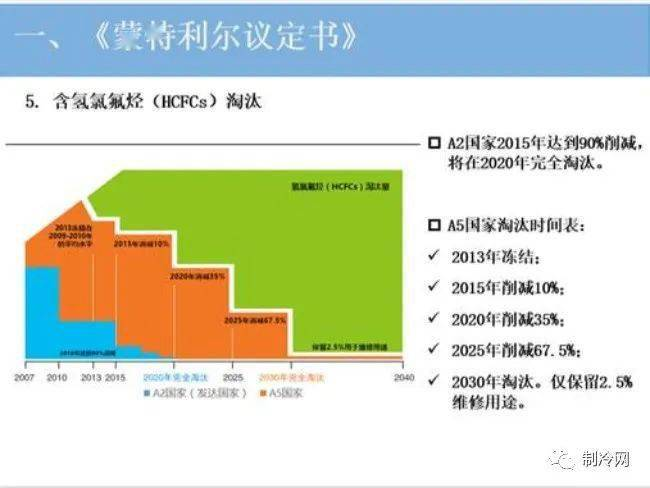 制冷剂HCFC-22（R22）加速淘汰！2024年我国将实行HFCs配额管理！_航天立安