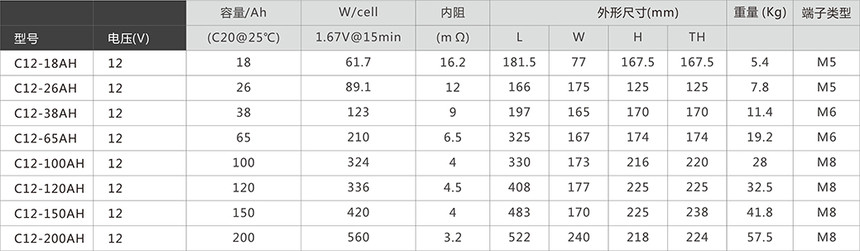 山特C12-18AH蓄电池 山特城堡系列12V18AH UPS电源电池 山特C12-18AH蓄电池 山特城堡系列12V18AH UPS电源电池
