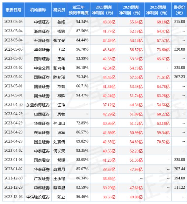 5月10日券商力推的十大金股