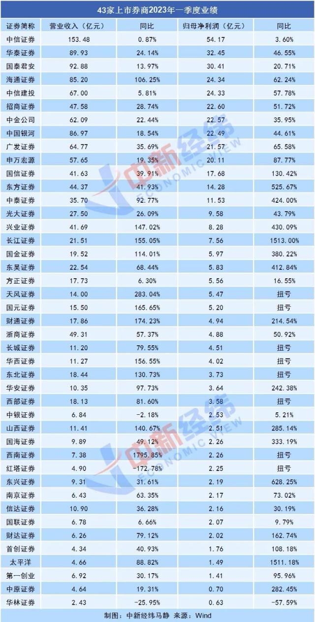 上市券商一季度大翻身!自营揽金近五百亿,华林证券拖后腿……