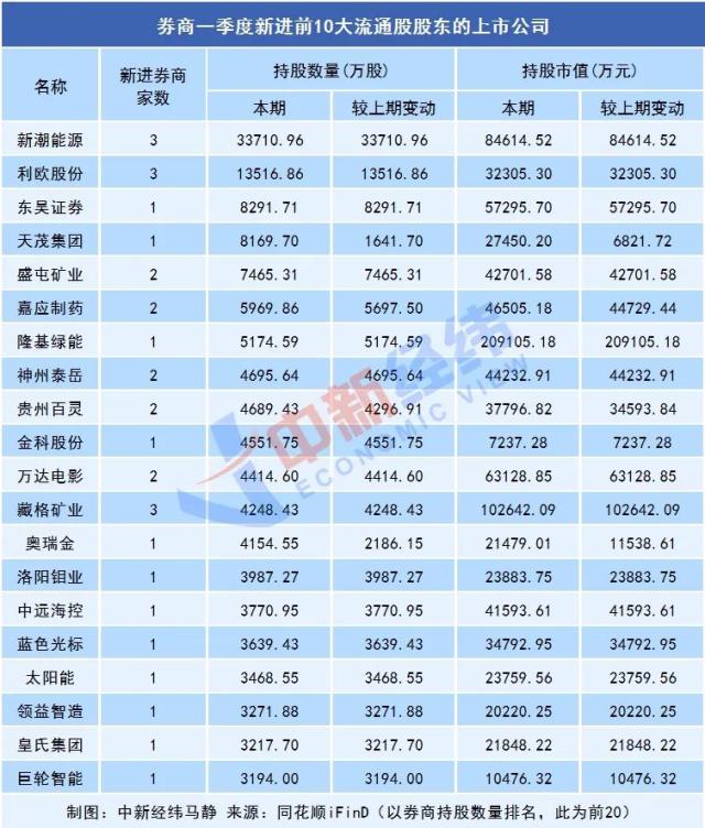 上市券商一季度大翻身!自营揽金近五百亿,华林证券拖后腿……