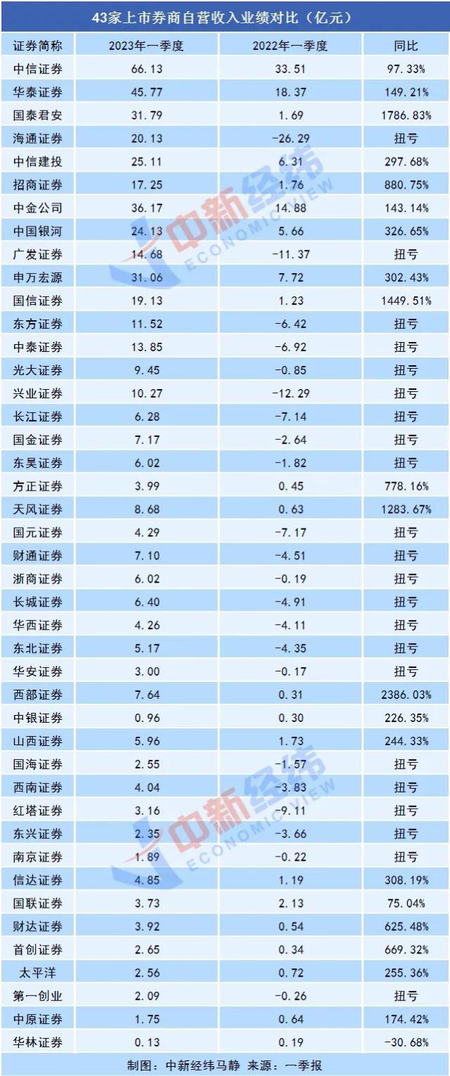 上市券商一季度大翻身!自营揽金近五百亿,华林证券拖后腿……