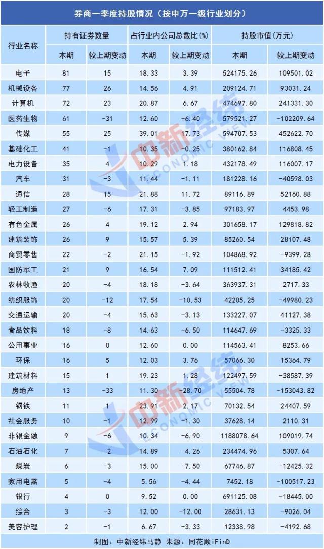 上市券商一季度大翻身!自营揽金近五百亿,华林证券拖后腿……