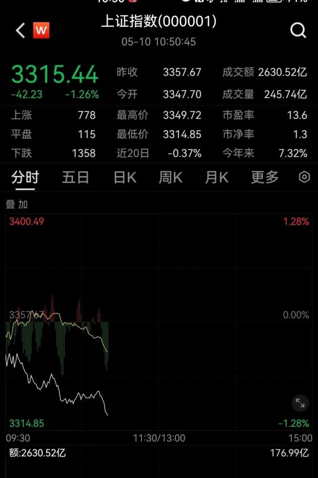 刚刚,突发大跳水!千亿龙头被砸跌停!北京放大招,最高3000万!