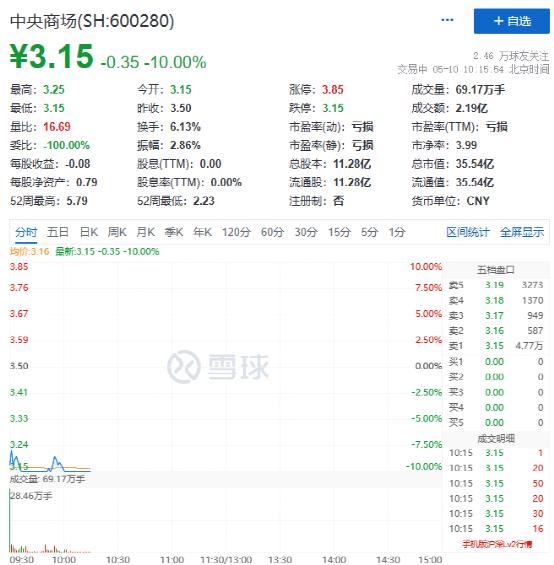 刚刚,突发大跳水!千亿龙头被砸跌停!北京放大招,最高3000万!