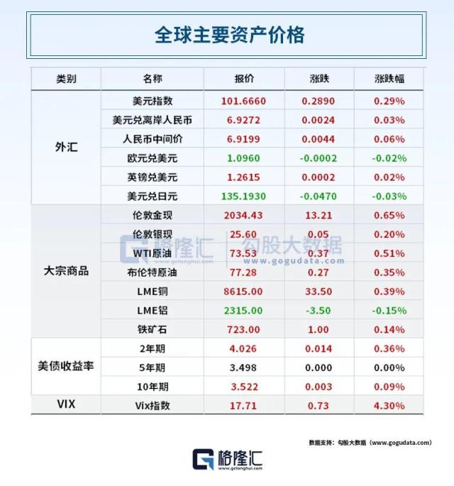 突发!美联储将再次加息?债务上限谈判未取得任何进展,白宫遭集体起诉!动视暴雪聘请英国律师大佬对抗CM