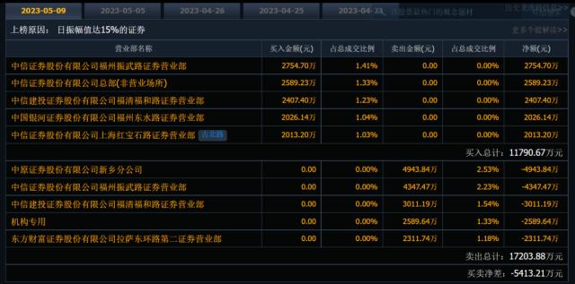 大股东减持利空突袭!4倍大牛股“先知先觉”直逼跌停