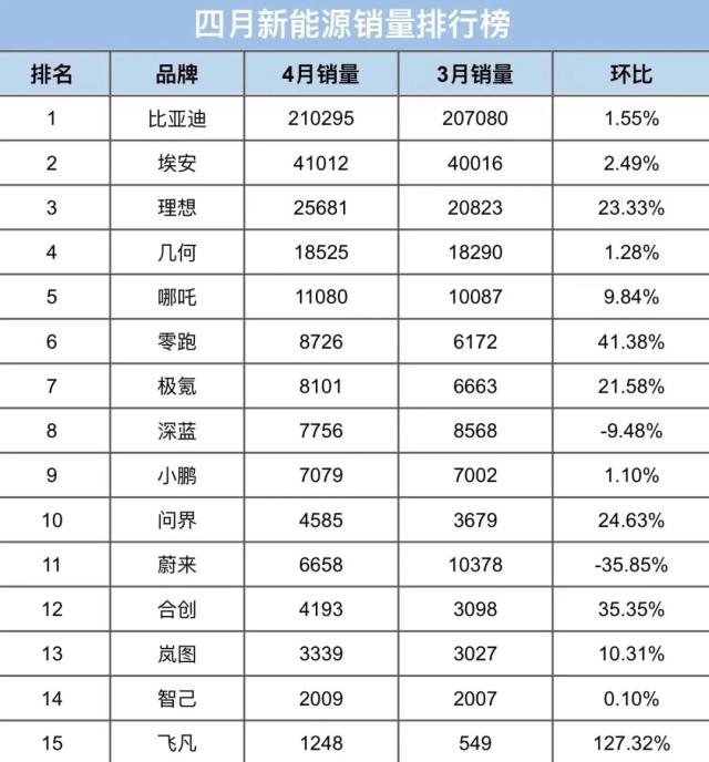 车企销量分化:理想领跑,蔚来下滑,小鹏挣扎