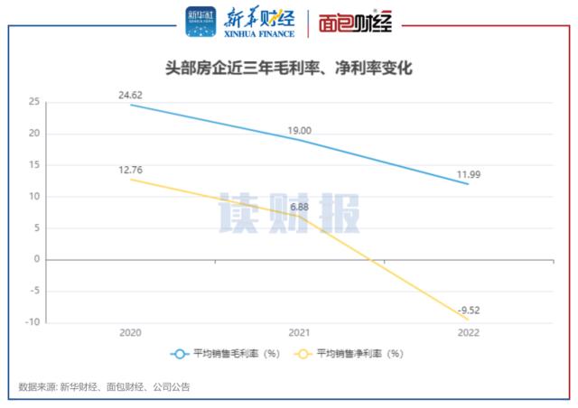 【读财报】TOP50房企年报:业绩承压 受销售下滑、资产减值、汇兑损失三重因素拖累