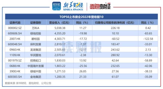 【读财报】TOP50房企年报:业绩承压 受销售下滑、资产减值、汇兑损失三重因素拖累