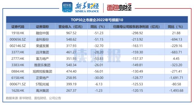 【读财报】TOP50房企年报:业绩承压 受销售下滑、资产减值、汇兑损失三重因素拖累