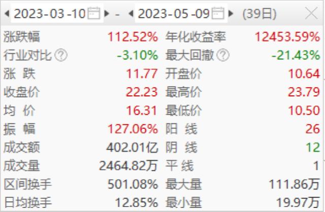 6万多股民懵了!AI大牛股突发利空,一二当家“要跑”!股吧炸锅...