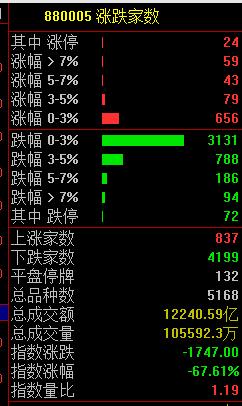 彻底懵了!A股突然跳水,超4000股下跌!什么原因?股民:上午牛市启动,下午结束!
