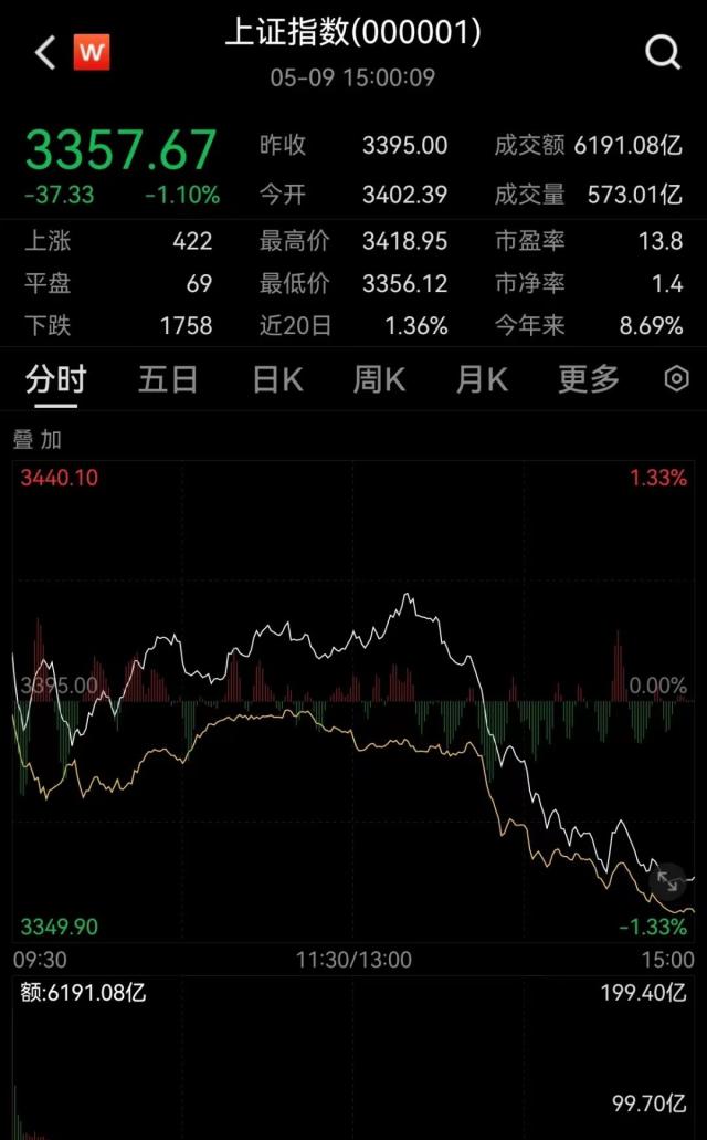 彻底懵了!A股突然跳水,超4000股下跌!什么原因?股民:上午牛市启动,下午结束!