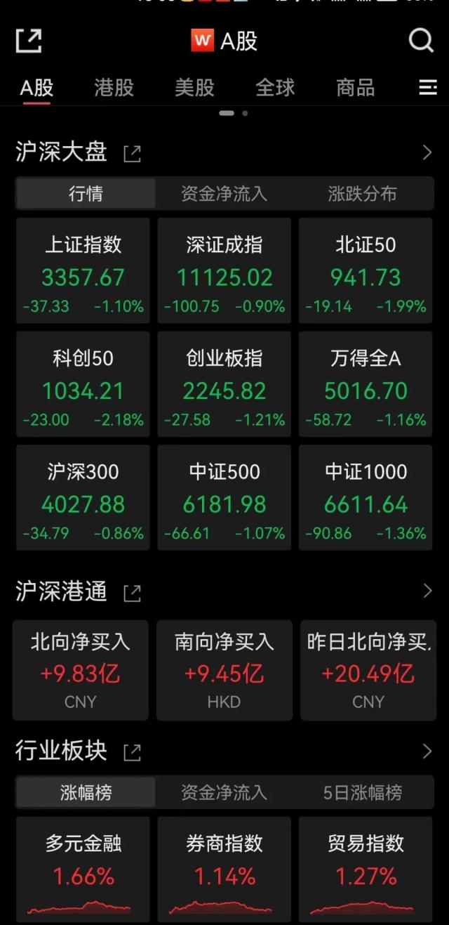 彻底懵了!A股突然跳水,超4000股下跌!什么原因?股民:上午牛市启动,下午结束!