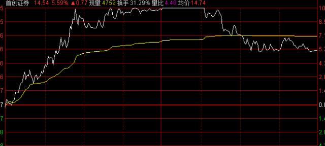 彻底懵了!A股突然跳水,超4000股下跌!什么原因?股民:上午牛市启动,下午结束!