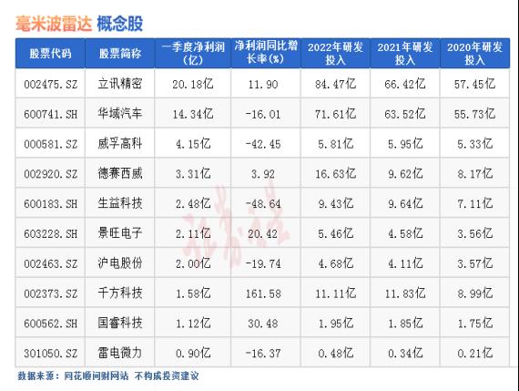 热点题材 | 毫米波雷达概念是什么?(附十大概念股)